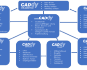 Die CADdy Geomatics Produktphilosopie