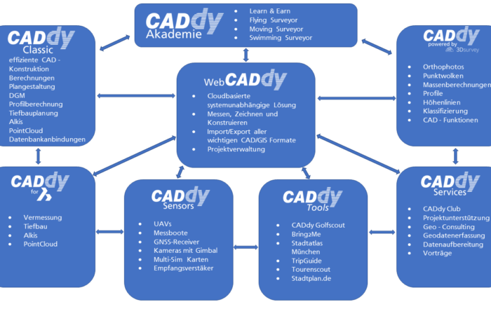 Die CADdy Geomatics Produktphilosopie